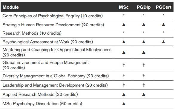 MSc Organisational And Business Psychology - LEARNXED